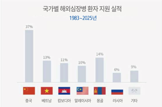 해외 심장병환자 무료수술 지원실적